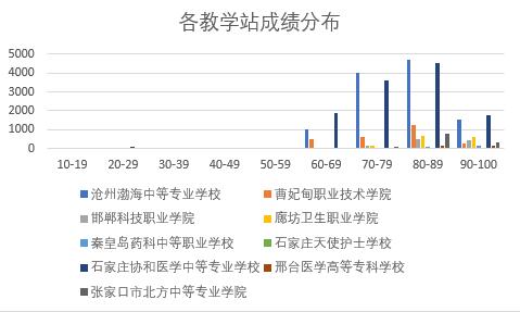 各教学站抽查考试成绩分布图.jpg